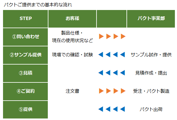 パクトを提供するまでの流れ